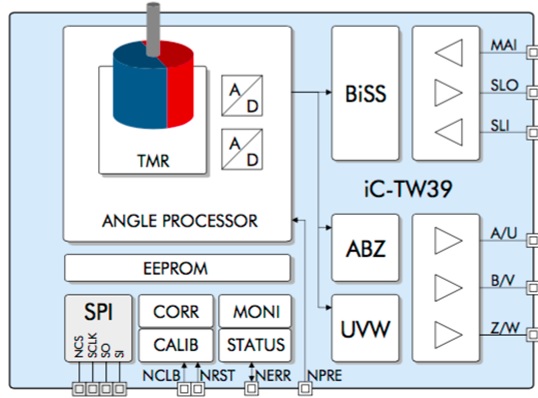 iC-Haus推出全新on-axis 24 Bit高分辨率磁性编码器iC-TW39.